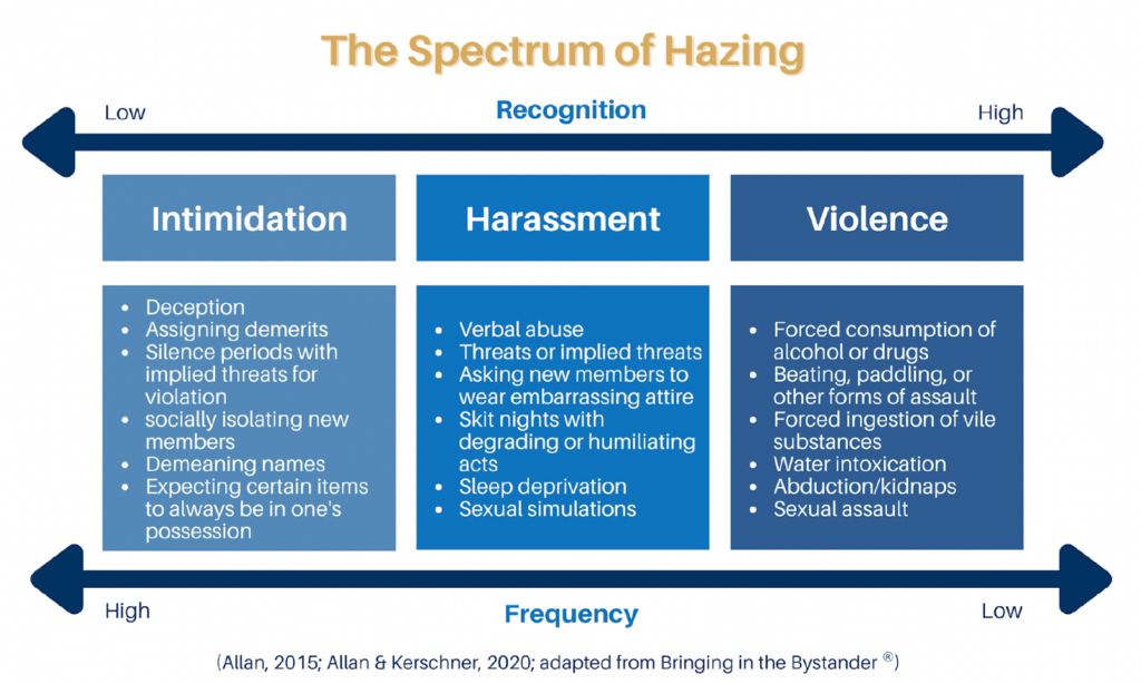 The Spectrum of Hazing. Intimidation is low in recognition but high in frequency and can include deception, assigning demerits, silence periods with implied threats for violation, socially isolating new members, demeaning names, and expecting certain items to always be in one's possession. Harassment is medium in recognition and medium in frequency, it can include verbal abuse, threats or implied threats, asking new members to wear embarrassing attire, skit nights with degrading or humiliating acts, sleep deprivation, and sexual stimulations. Violence is highly recognized but lower in frequency, it can include forced consumption of alcohol or drugs, beating paddling or other forms of assault, forced ingestion of vile substances, water intoxication, abduction / kidnaps, and sexual assault. 